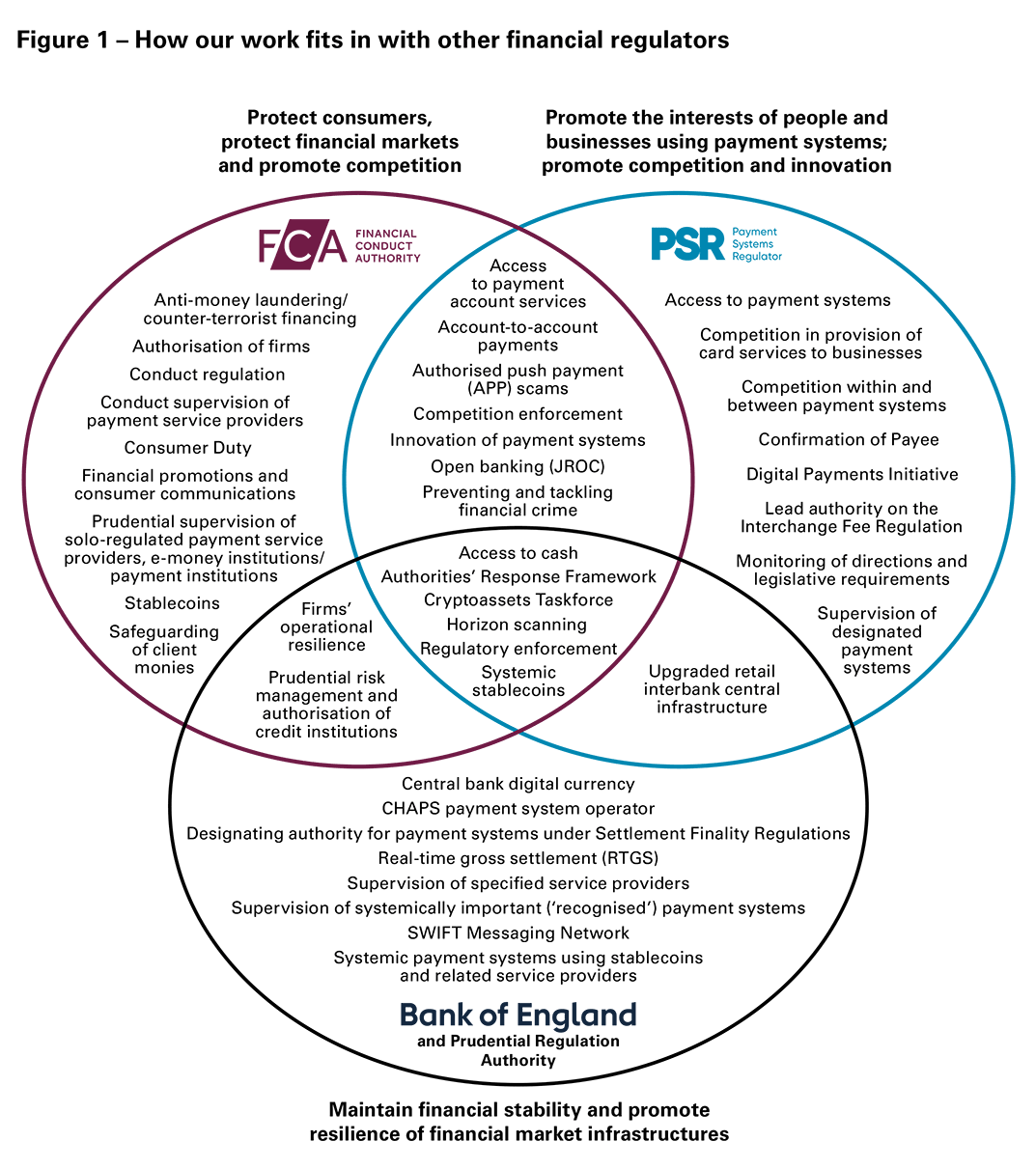 Venn diagram MOU between PSR, FCA and BoE