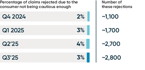 The percentage of rejected claims remains around 3%. but the number of rejected claims has increased from around 1,100 to around 2,800.