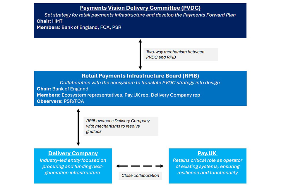 UK retail payments infrastructure roles