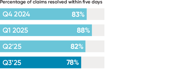 Claims reimbursed within five days has averaged around 85% over the first year.
